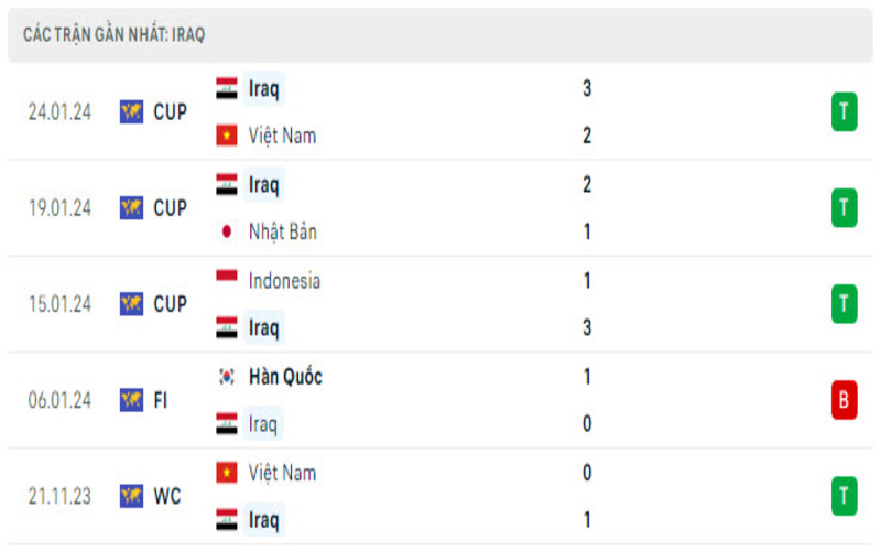 Phong độ đội iraq