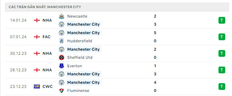Phong độ Man City
