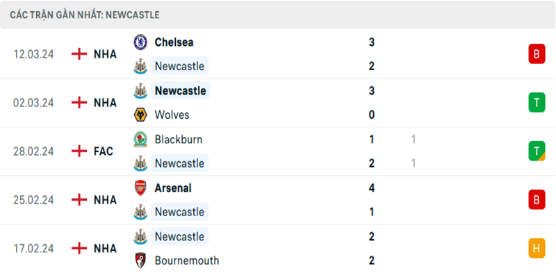 Phong độ Newcastle