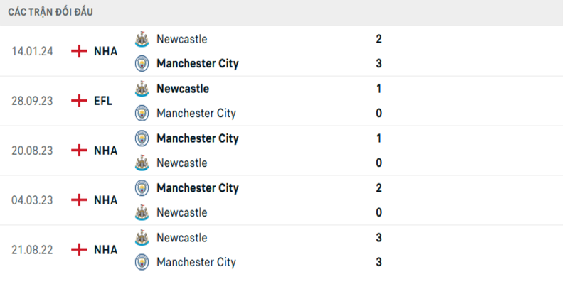 Lịch sử đối đầu Man City vs Newcastle
